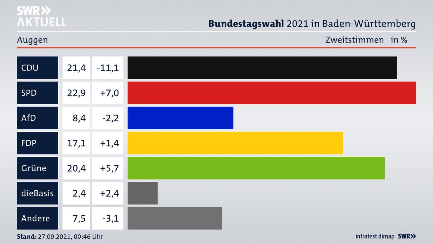 Bundestagswahl 2021 Endergebnis Zweitstimme für Auggen. 
