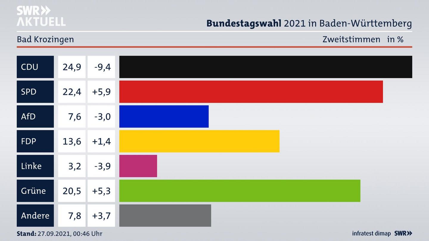 Bundestagswahl 2021 Endergebnis Zweitstimme für Bad Krozingen. 