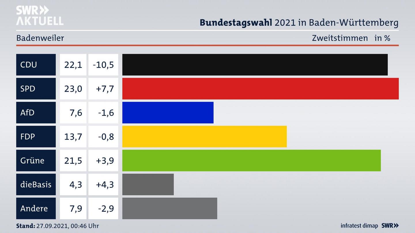 Bundestagswahl 2021 Endergebnis Zweitstimme für Badenweiler. 