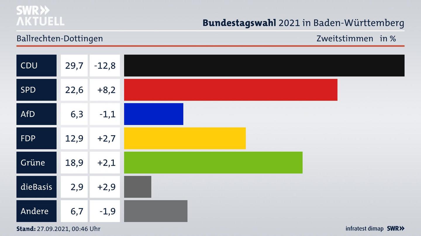 Bundestagswahl 2021 Endergebnis Zweitstimme für Ballrechten-Dottingen. 
