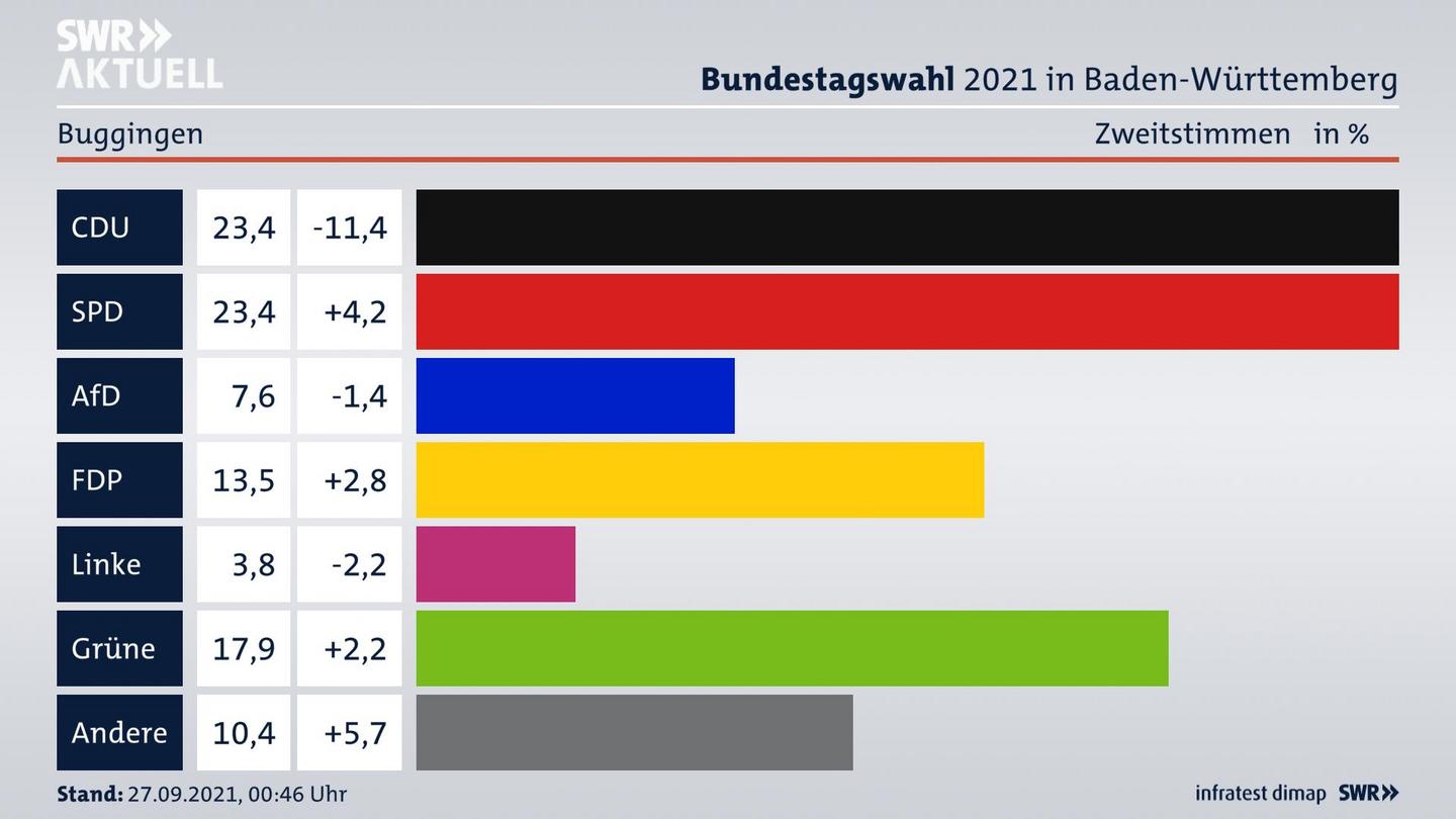 Bundestagswahl 2021 Endergebnis Zweitstimme für Buggingen. 