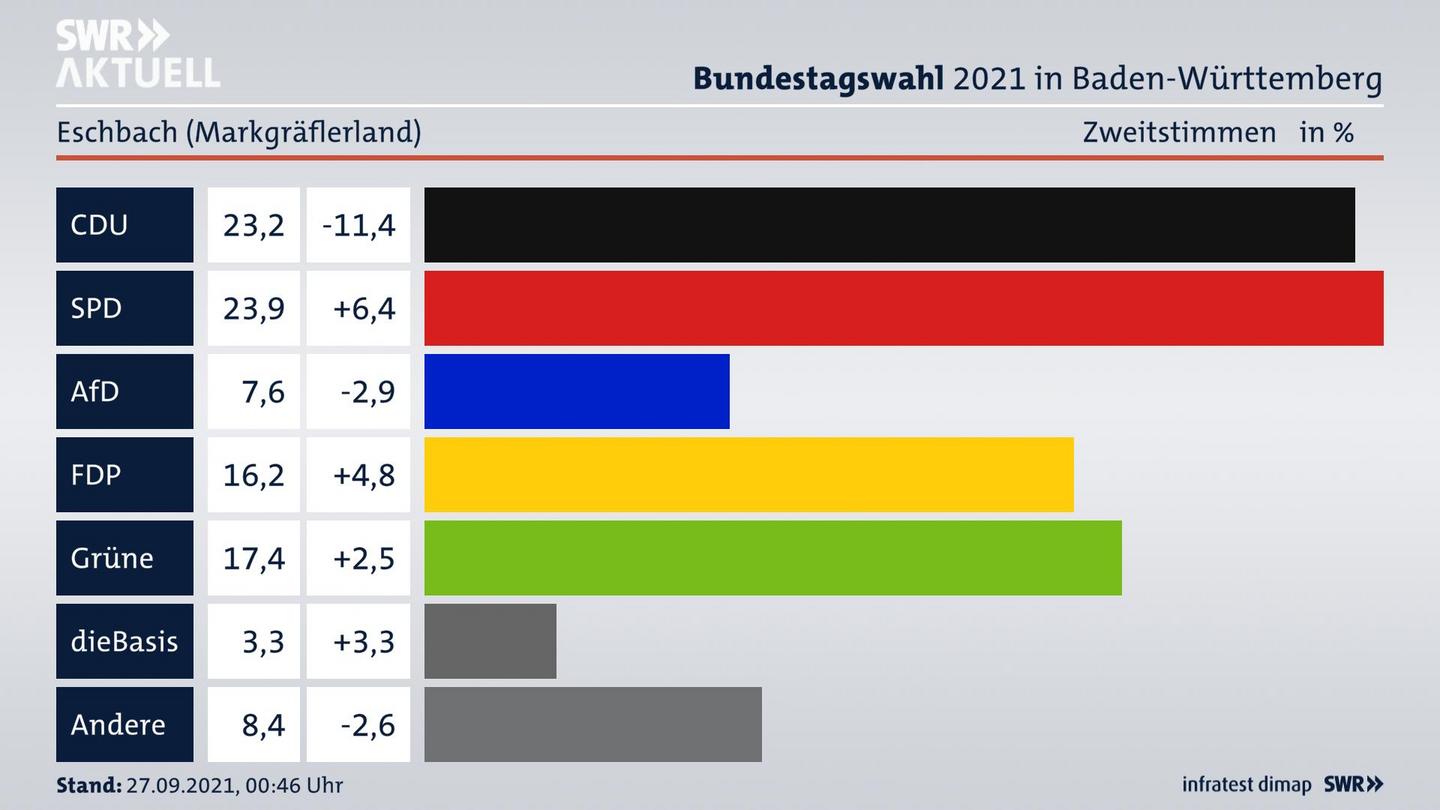Bundestagswahl 2021 Endergebnis Zweitstimme für Eschbach (Markgräflerland). 