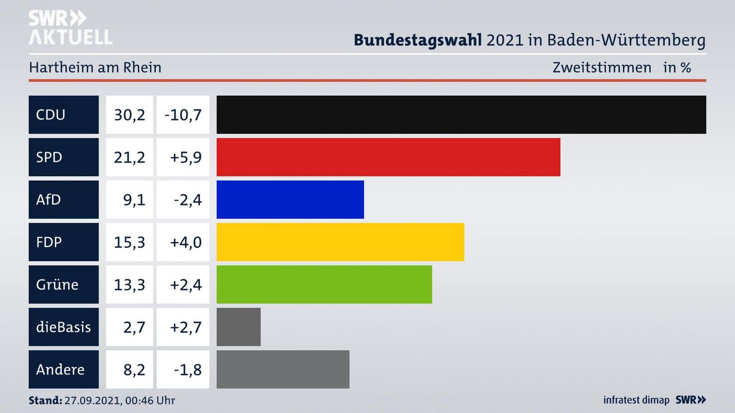 Bundestagswahl 2021 Endergebnis Zweitstimme für Hartheim am Rhein. 