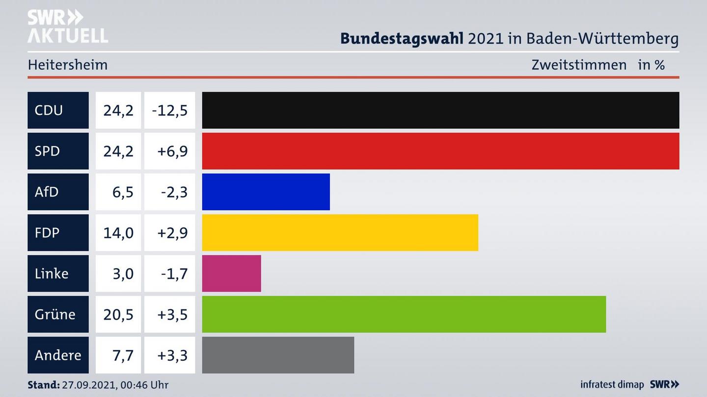 Bundestagswahl 2021 Endergebnis Zweitstimme für Heitersheim. 