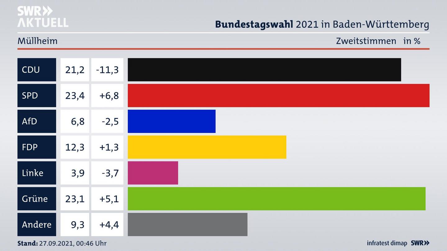 Bundestagswahl 2021 Endergebnis Zweitstimme für Müllheim. 