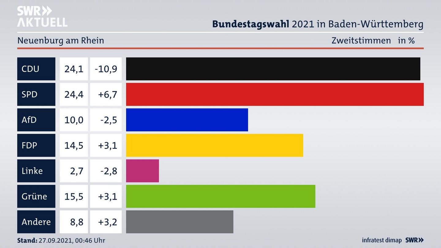 Bundestagswahl 2021 Endergebnis Zweitstimme für Neuenburg am Rhein. 