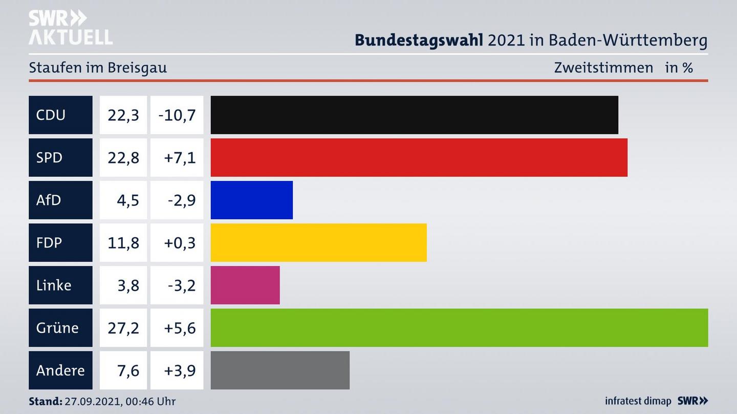 Bundestagswahl 2021 Endergebnis Zweitstimme für Staufen im Breisgau. 