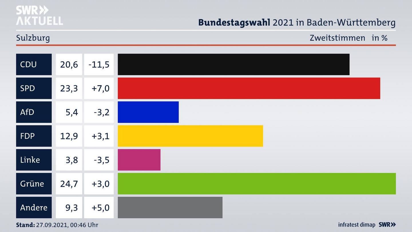 Bundestagswahl 2021 Endergebnis Zweitstimme für Sulzburg. 