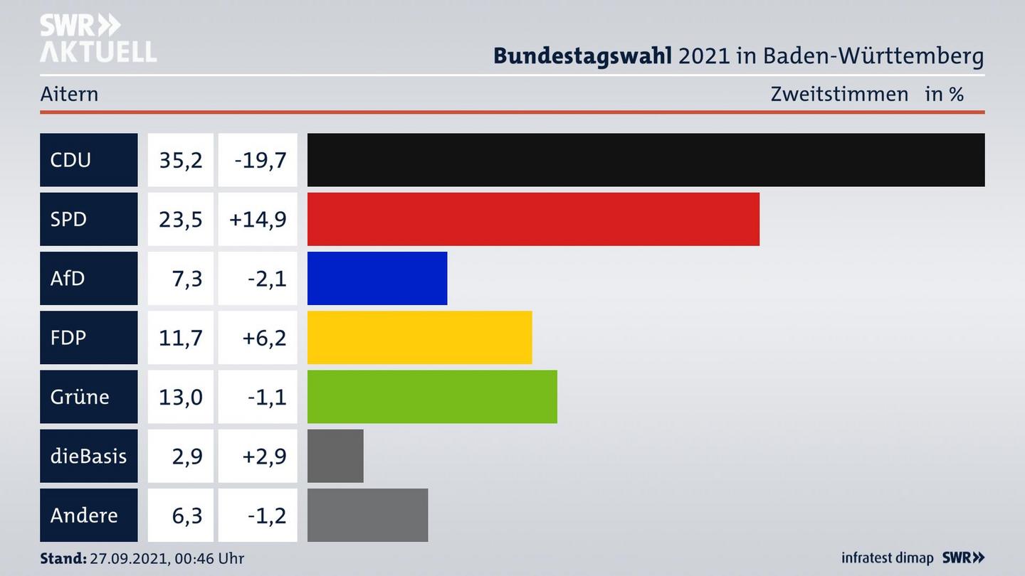 Bundestagswahl 2021 Endergebnis Zweitstimme für Aitern. 