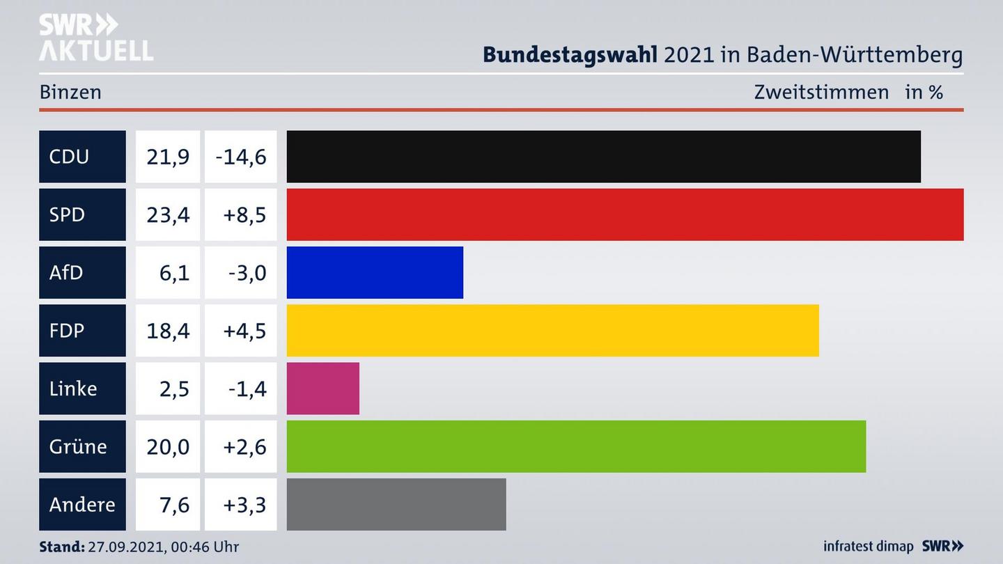 Bundestagswahl 2021 Endergebnis Zweitstimme für Binzen. 