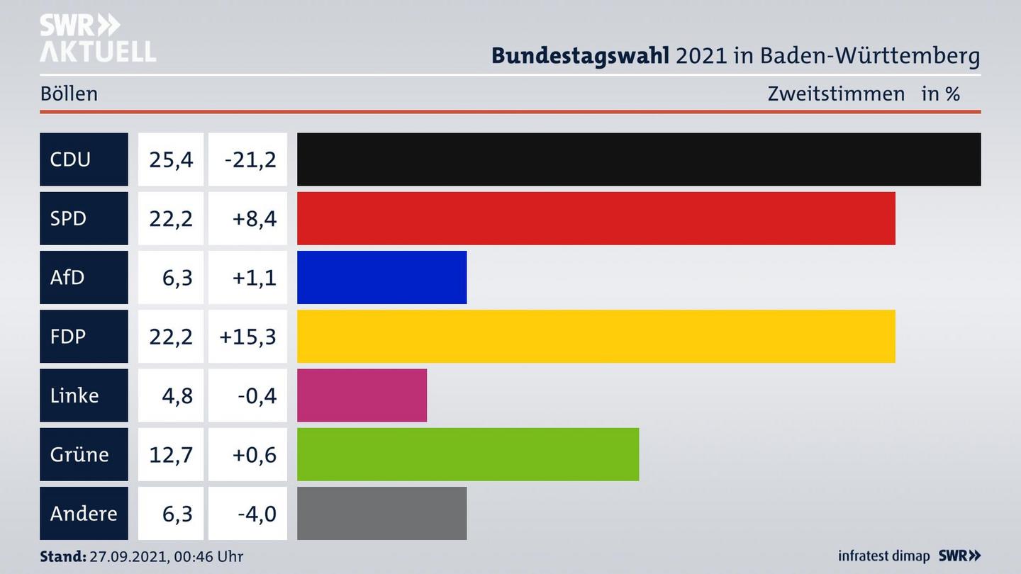 Bundestagswahl 2021 Endergebnis Zweitstimme für Böllen. 