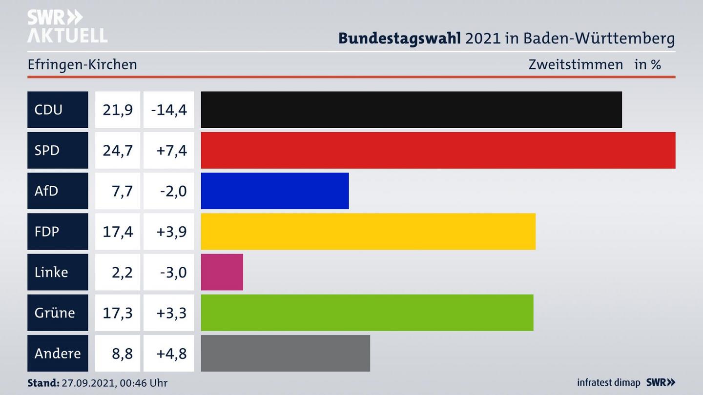 Bundestagswahl 2021 Endergebnis Zweitstimme für Efringen-Kirchen. 