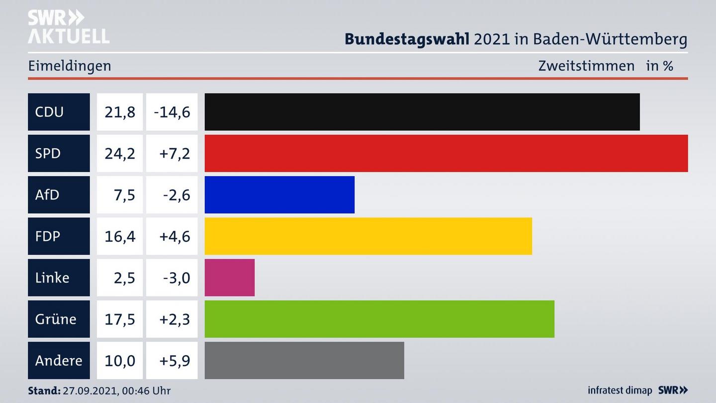Bundestagswahl 2021 Endergebnis Zweitstimme für Eimeldingen. 