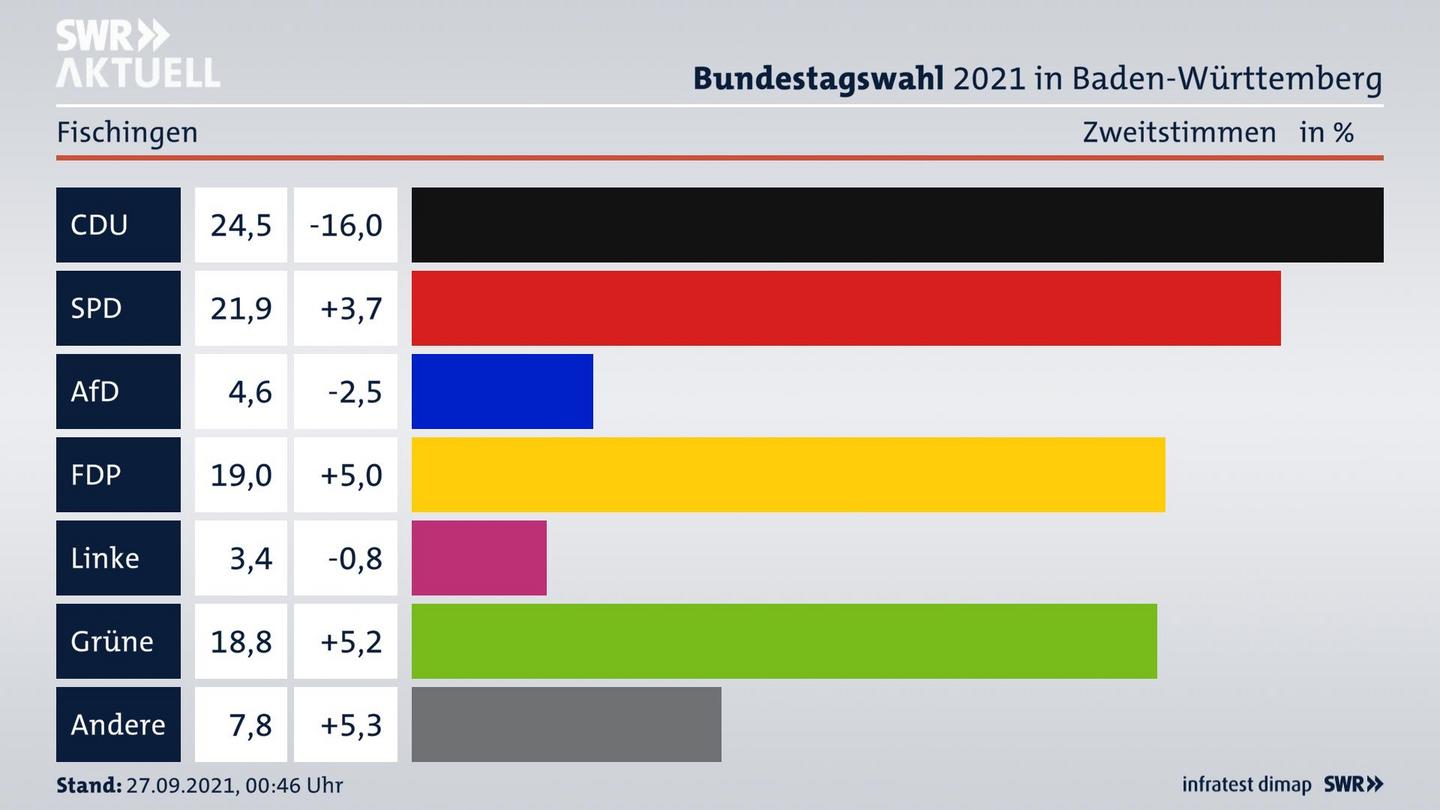 Bundestagswahl 2021 Endergebnis Zweitstimme für Fischingen. 