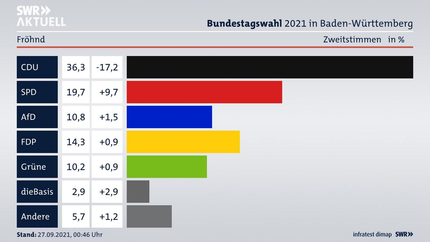 Bundestagswahl 2021 Endergebnis Zweitstimme für Fröhnd. 