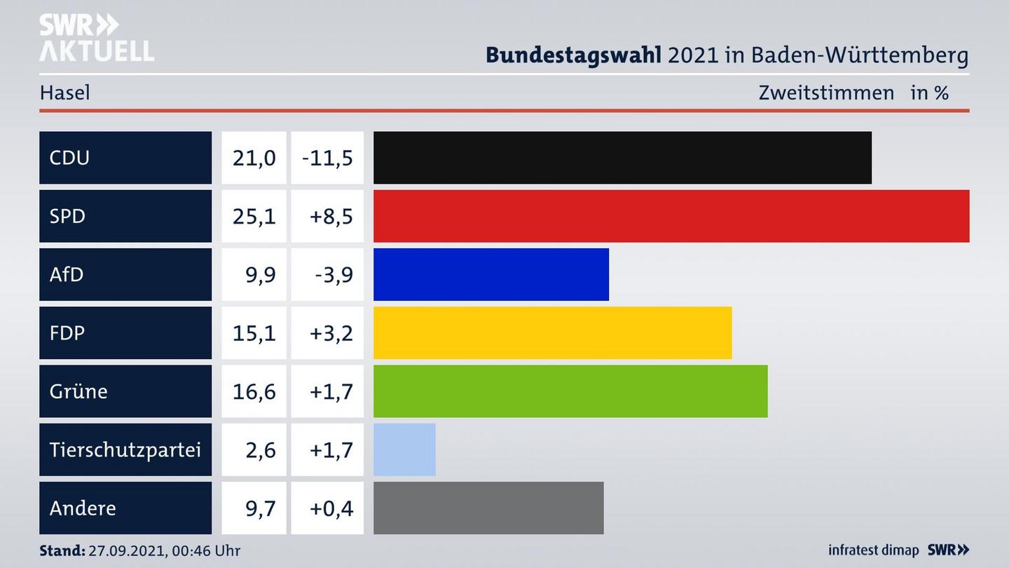 Bundestagswahl 2021 Endergebnis Zweitstimme für Hasel. 