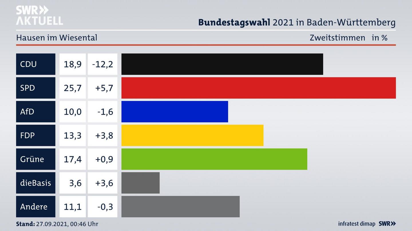 Bundestagswahl 2021 Endergebnis Zweitstimme für Hausen im Wiesental. 
