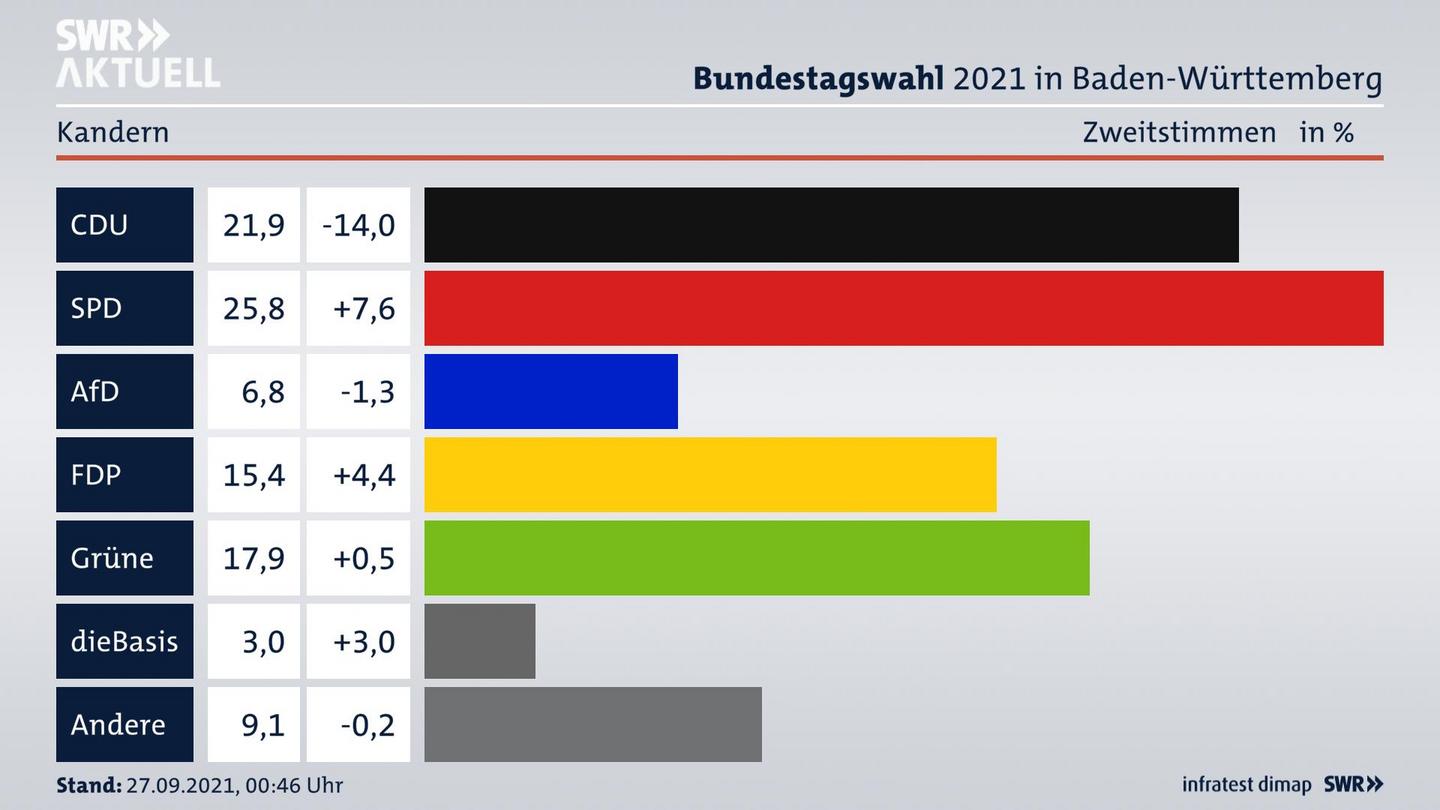 Bundestagswahl 2021 Endergebnis Zweitstimme für Kandern. 