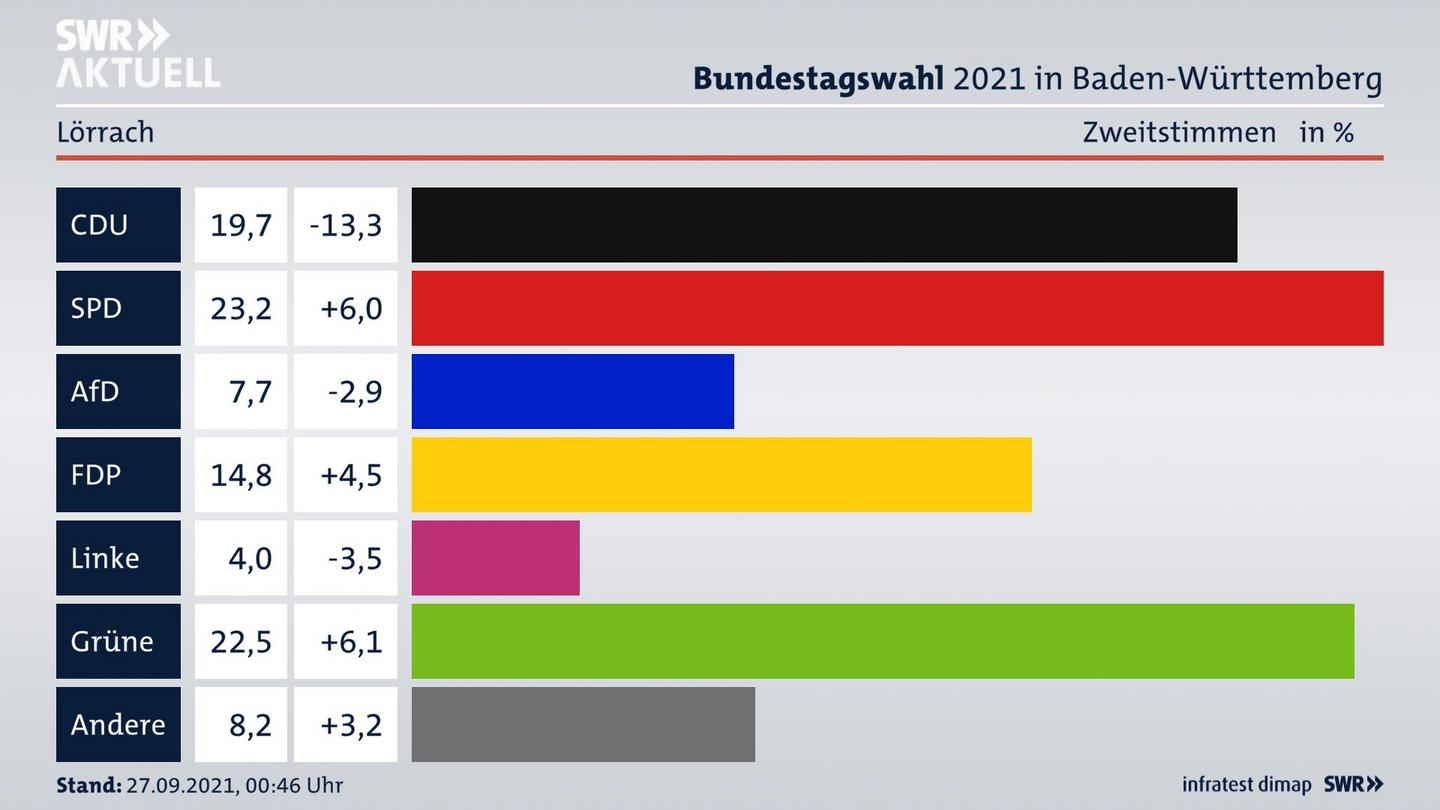 Bundestagswahl 2021 Endergebnis Zweitstimme für Lörrach. 