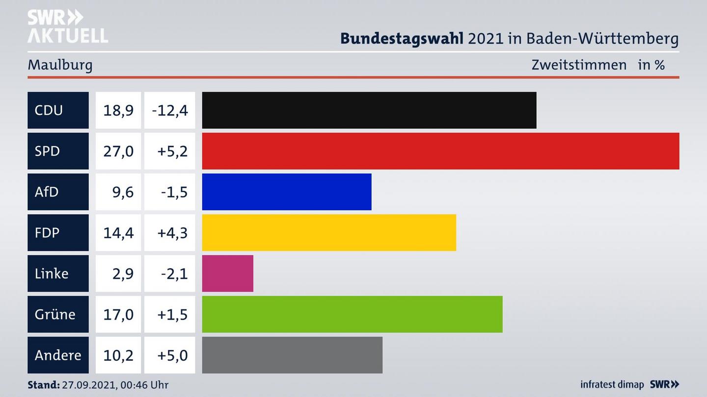 Bundestagswahl 2021 Endergebnis Zweitstimme für Maulburg. 