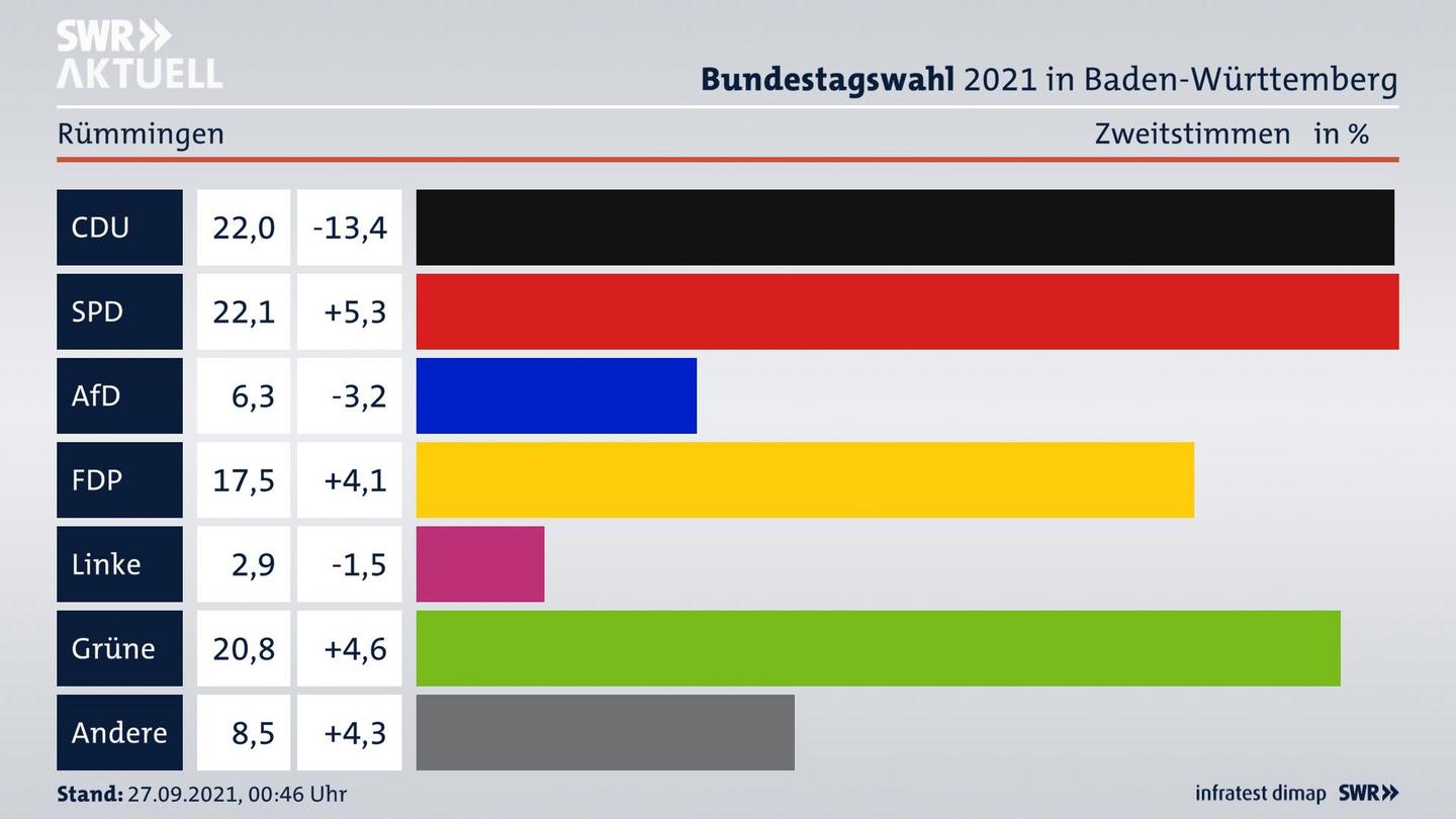 Bundestagswahl 2021 Endergebnis Zweitstimme für Rümmingen. 