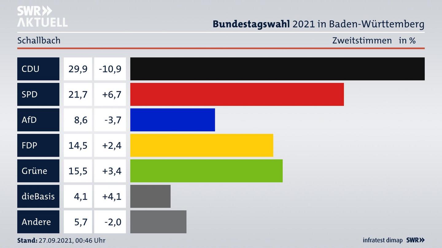 Bundestagswahl 2021 Endergebnis Zweitstimme für Schallbach. 