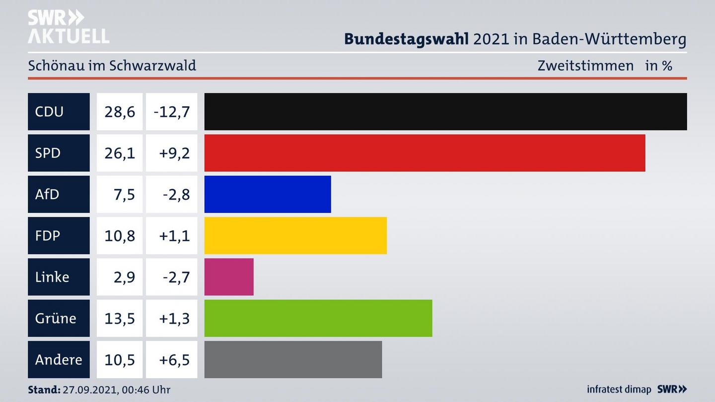 Bundestagswahl 2021 Endergebnis Zweitstimme für Schönau im Schwarzwald. 