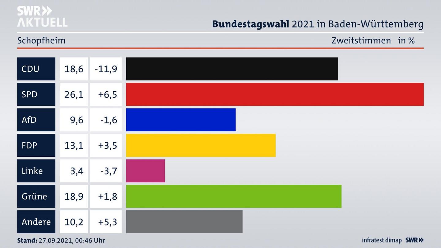 Bundestagswahl 2021 Endergebnis Zweitstimme für Schopfheim. 