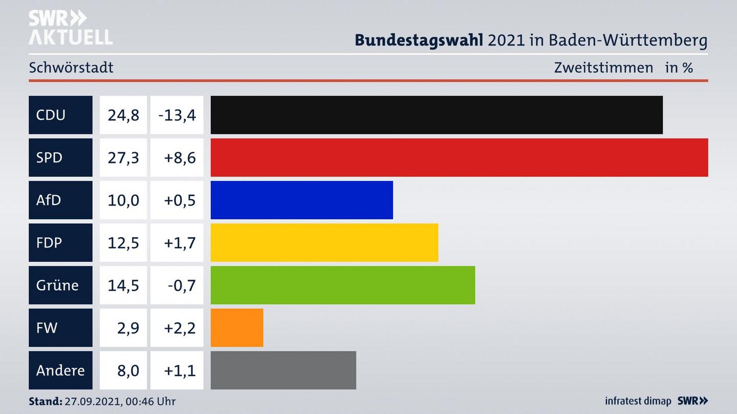 Bundestagswahl 2021 Endergebnis Zweitstimme für Schwörstadt. 