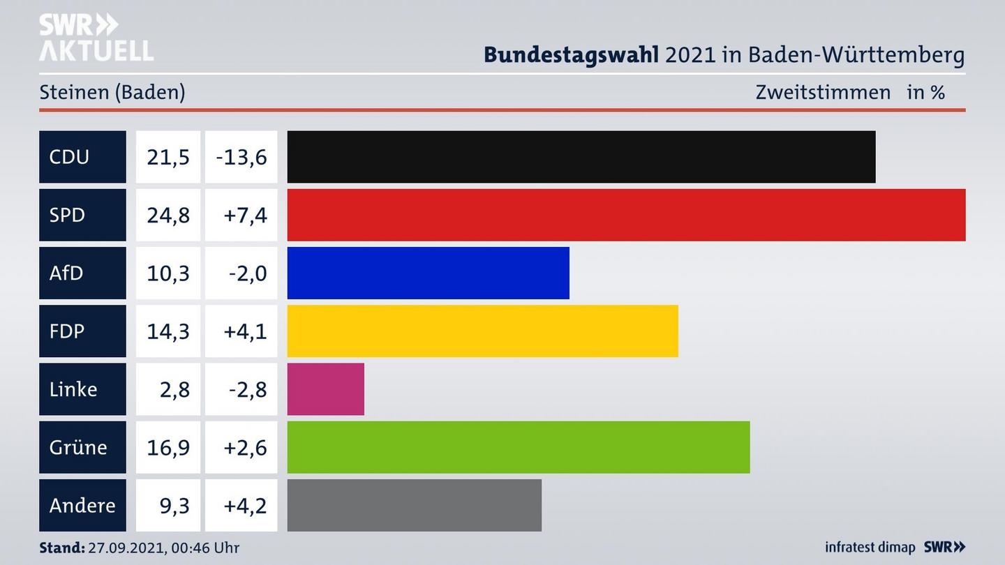 Bundestagswahl 2021 Endergebnis Zweitstimme für Steinen (Baden). 