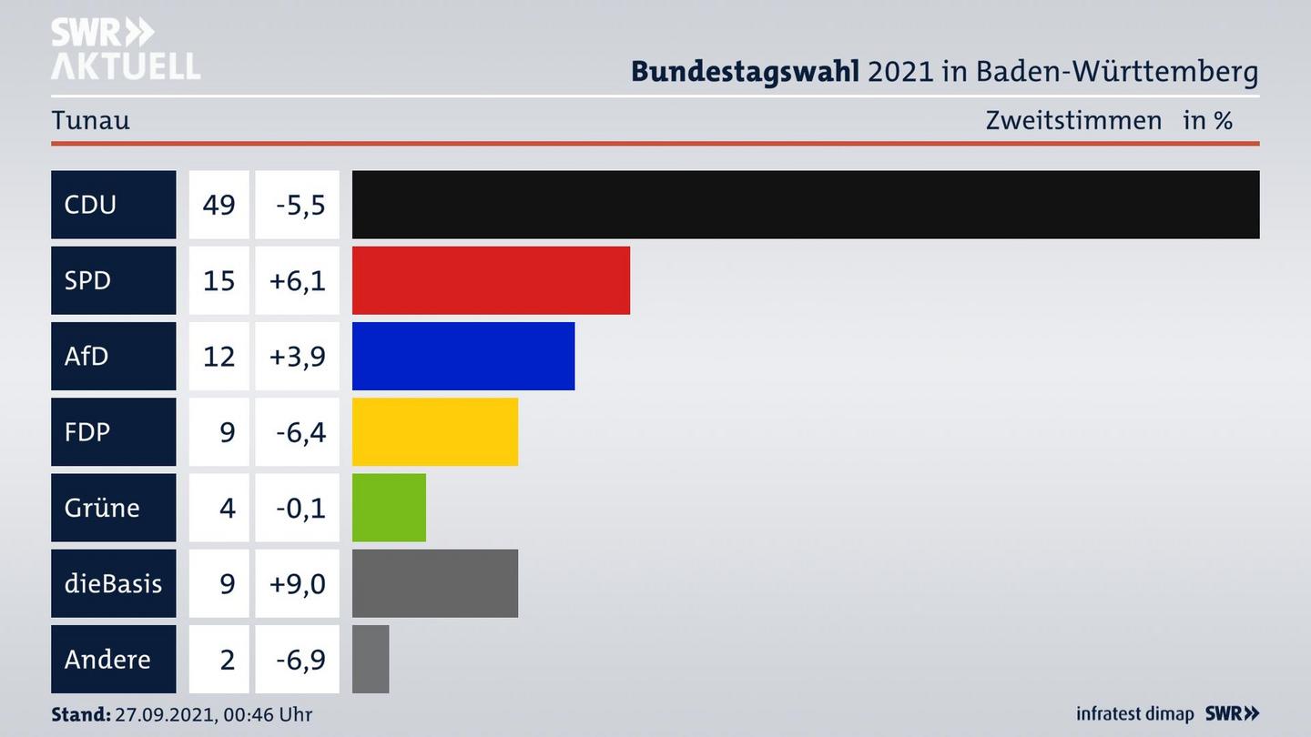 Bundestagswahl 2021 Endergebnis Zweitstimme für Tunau. 