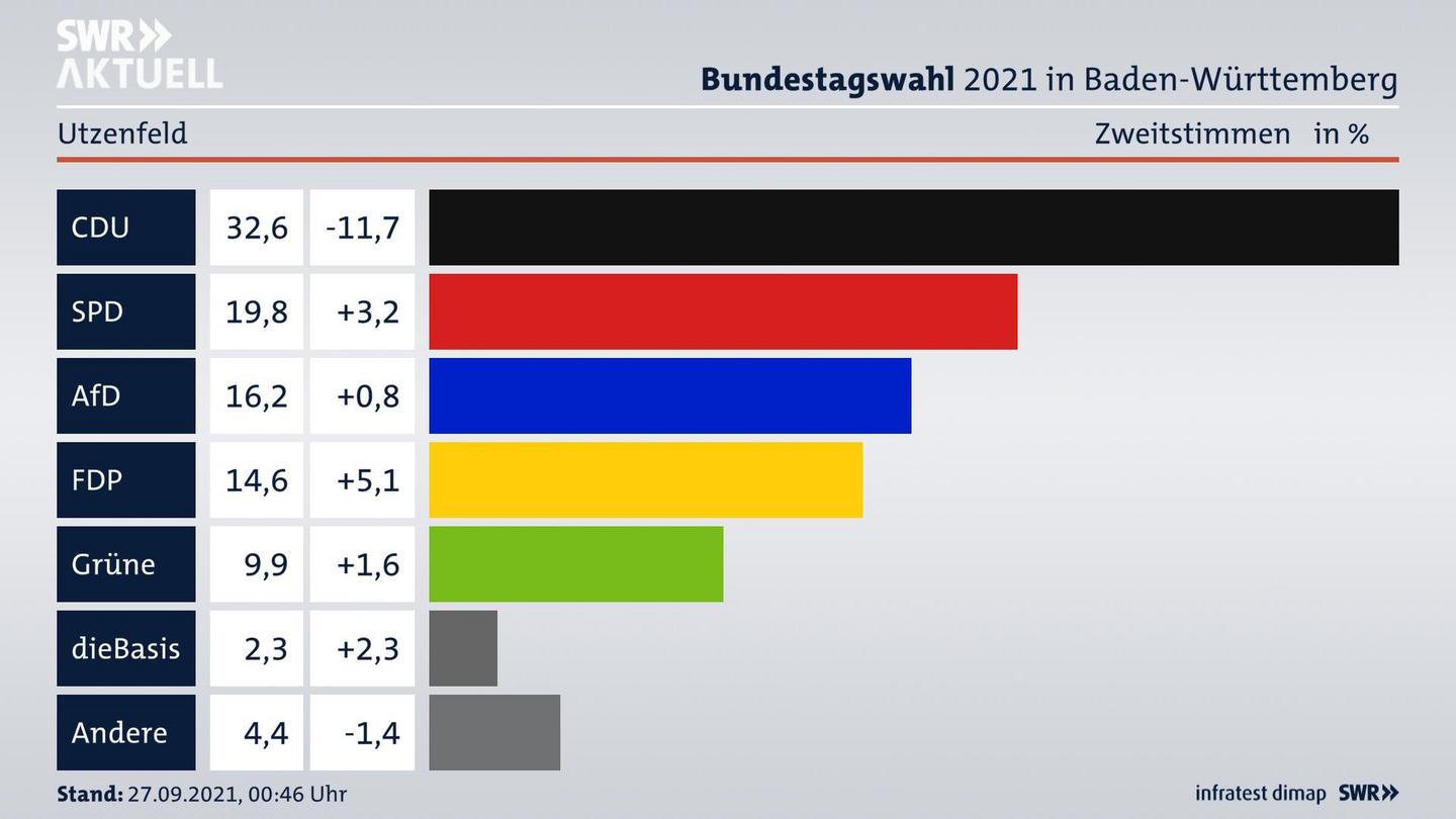 Bundestagswahl 2021 Endergebnis Zweitstimme für Utzenfeld. 
