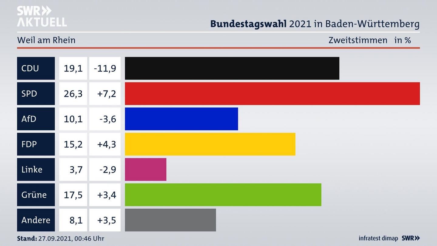 Bundestagswahl 2021 Endergebnis Zweitstimme für Weil am Rhein. 