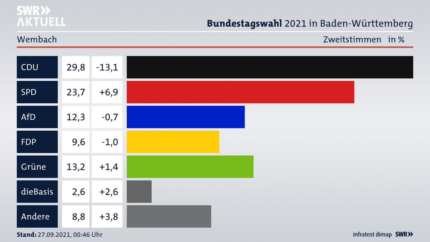 Bundestagswahl 2021 Endergebnis Zweitstimme für Wembach. 