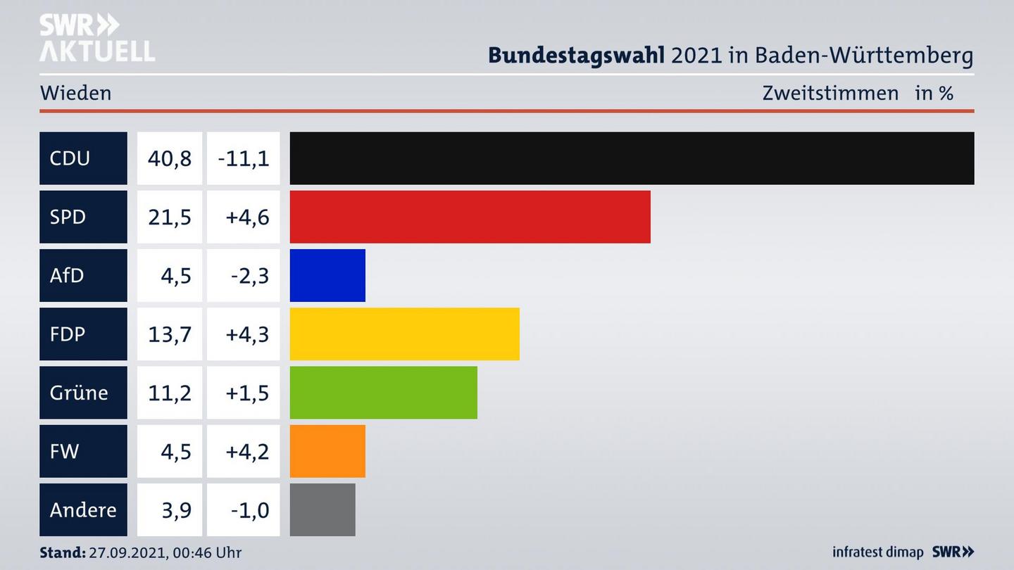 Bundestagswahl 2021 Endergebnis Zweitstimme für Wieden. 