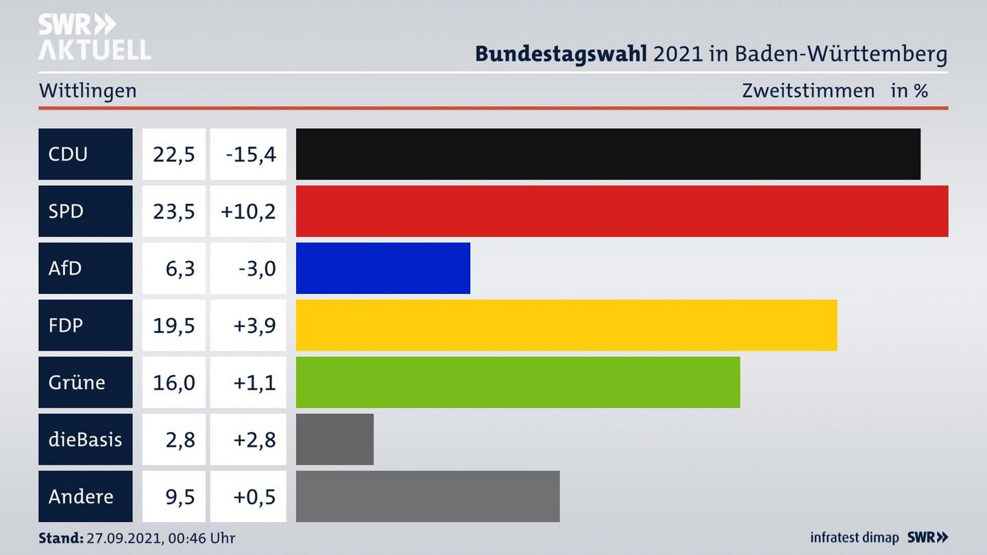 Bundestagswahl 2021 Endergebnis Zweitstimme für Wittlingen. 
