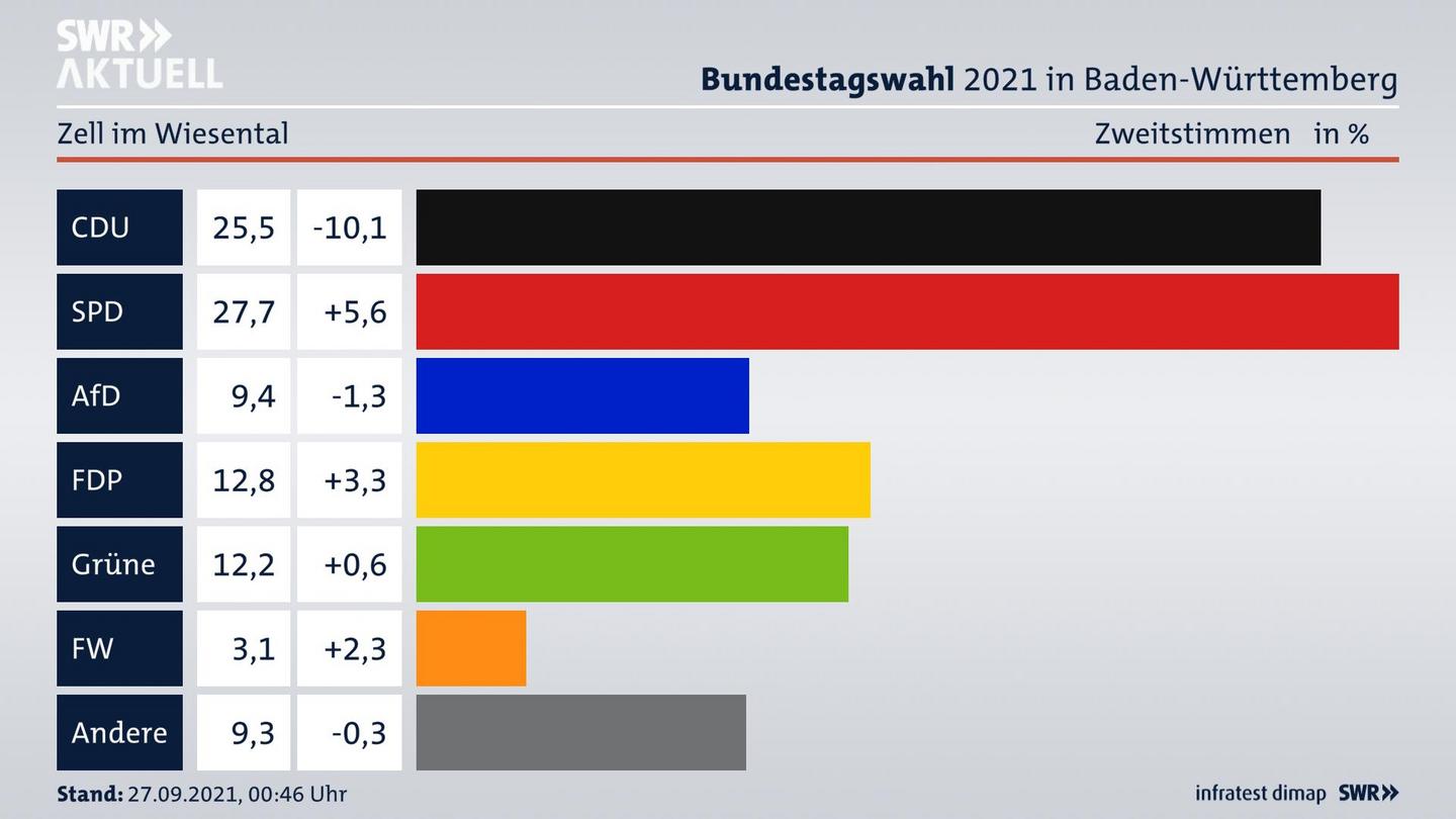 Bundestagswahl 2021 Endergebnis Zweitstimme für Zell im Wiesental. 