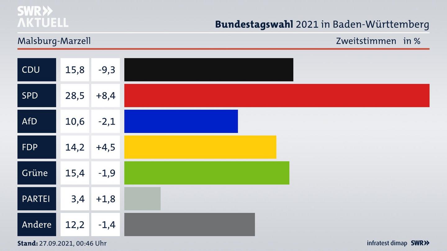 Bundestagswahl 2021 Endergebnis Zweitstimme für Malsburg-Marzell. 