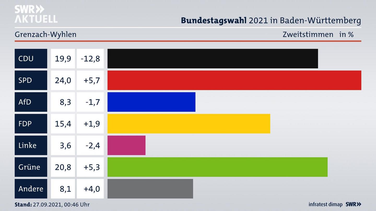 Bundestagswahl 2021 Endergebnis Zweitstimme für Grenzach-Wyhlen. 