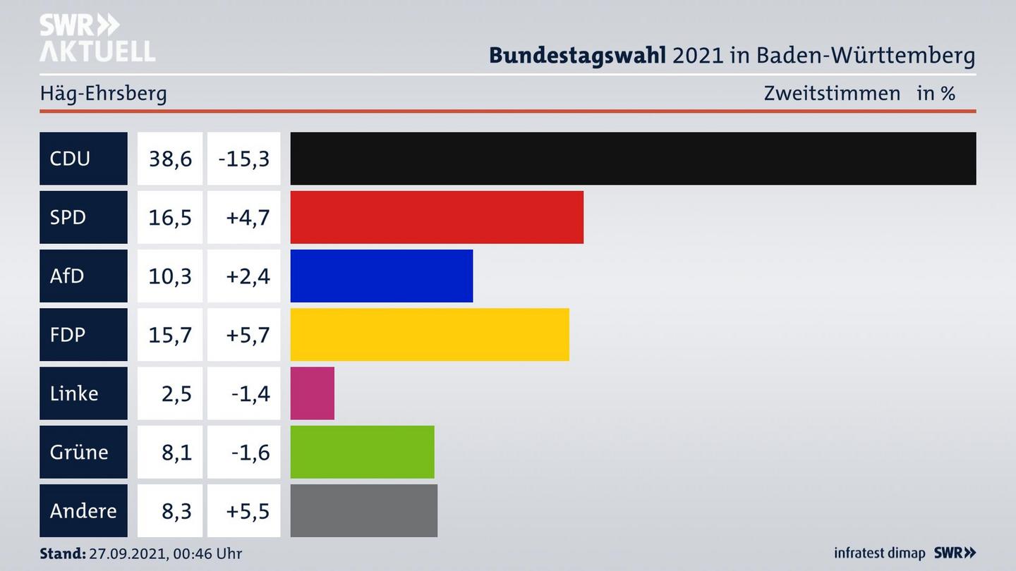 Bundestagswahl 2021 Endergebnis Zweitstimme für Häg-Ehrsberg. 