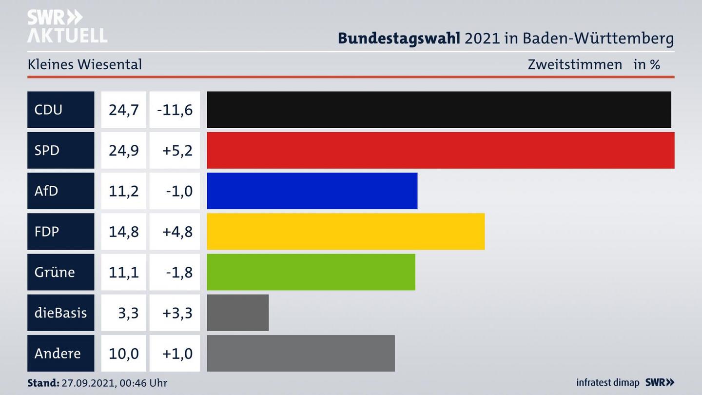 Bundestagswahl 2021 Endergebnis Zweitstimme für Kleines Wiesental. 