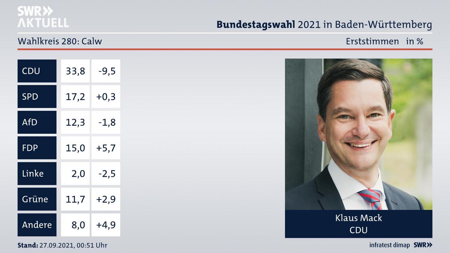 Bundestagswahl 2021 Endergebnis Erststimme für Calw. Das Direktmandat im Wahlkreis 280 Calw geht an Klaus Mack von der CDU.