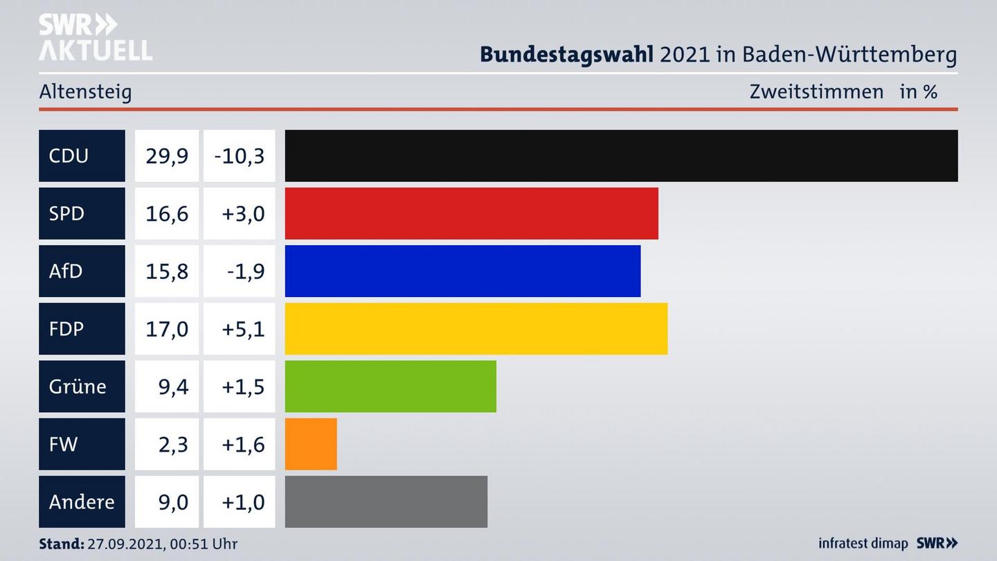Bundestagswahl 2021 Endergebnis Zweitstimme für Altensteig. 