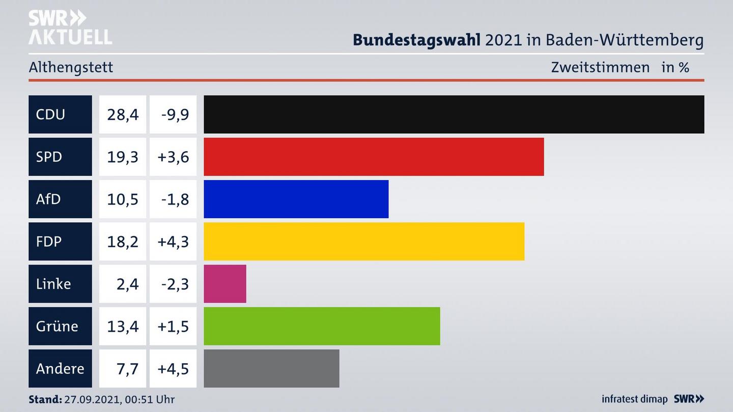 Bundestagswahl 2021 Endergebnis Zweitstimme für Althengstett. 