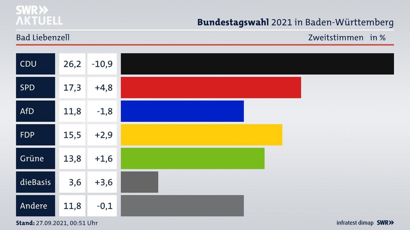 Bundestagswahl 2021 Endergebnis Zweitstimme für Bad Liebenzell. 