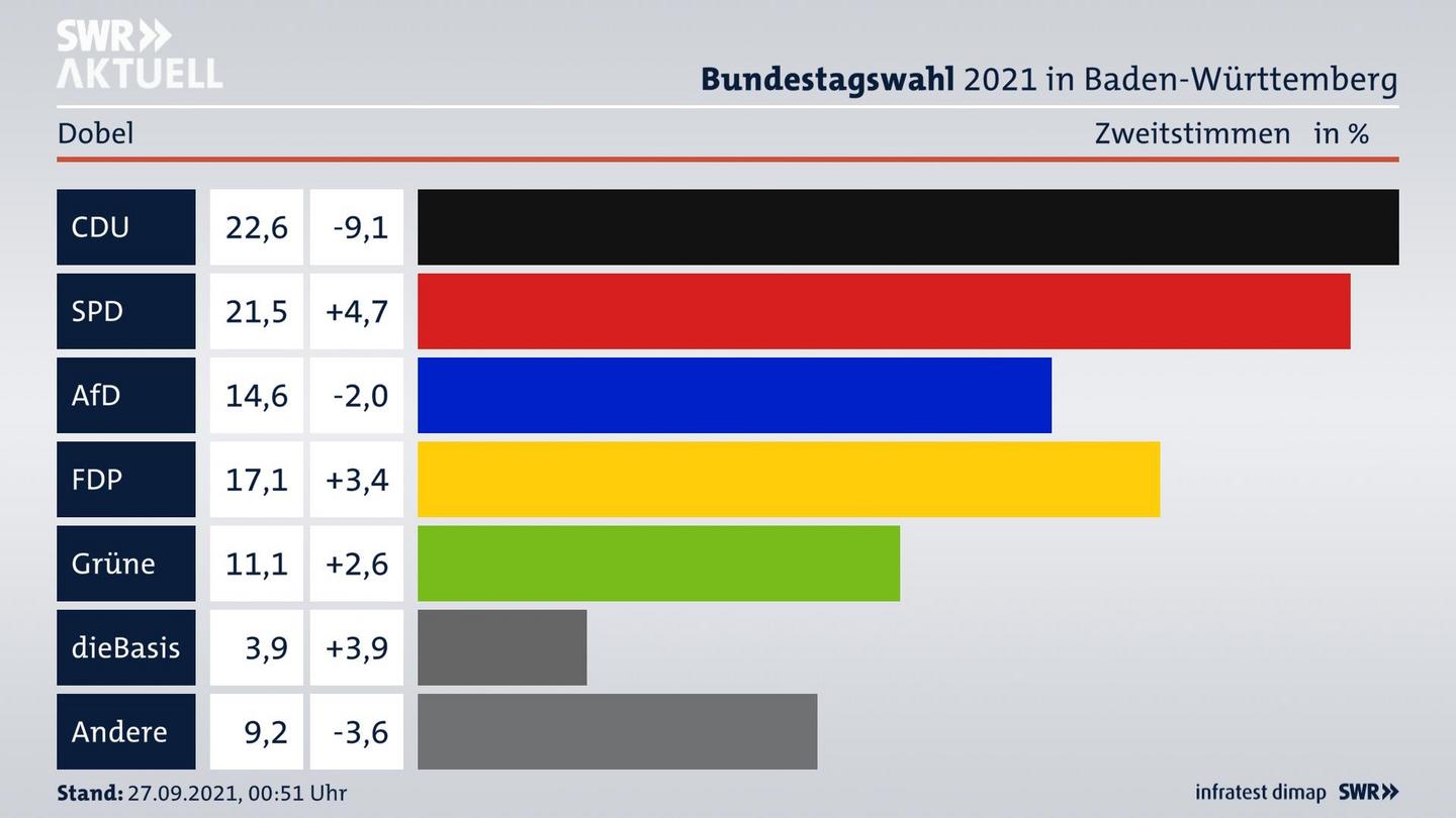 Bundestagswahl 2021 Endergebnis Zweitstimme für Dobel. 