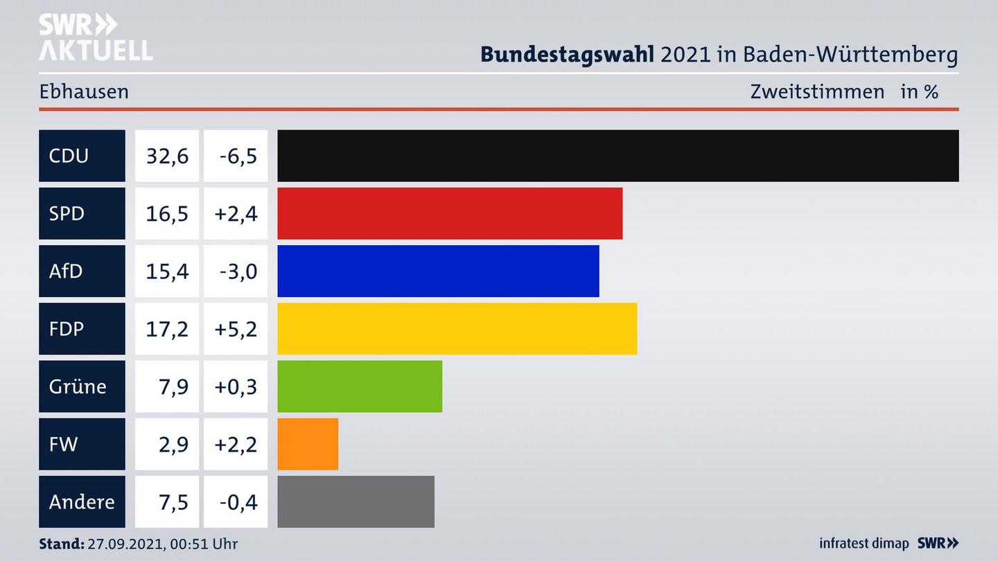 Bundestagswahl 2021 Endergebnis Zweitstimme für Ebhausen. 