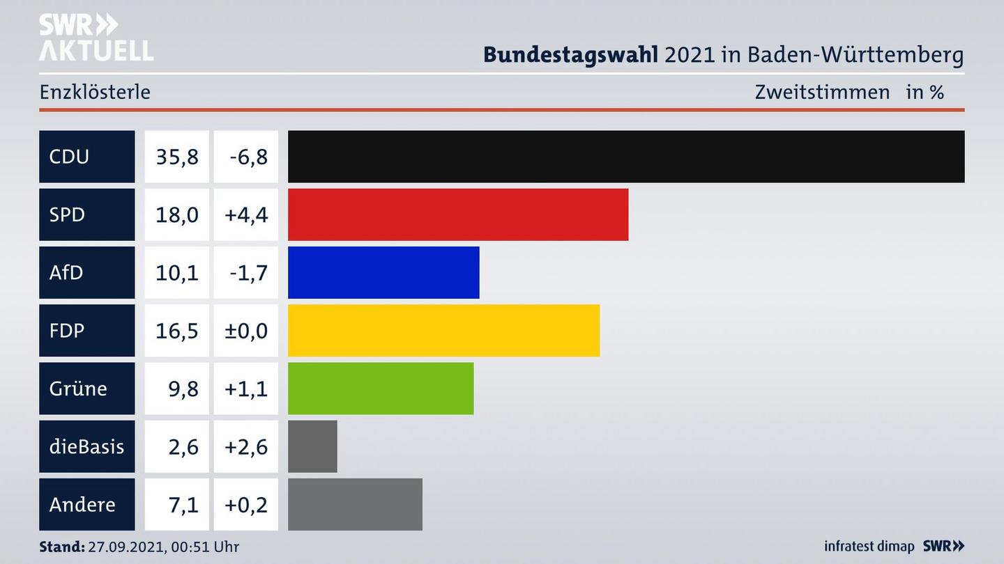 Bundestagswahl 2021 Endergebnis Zweitstimme für Enzklösterle. 