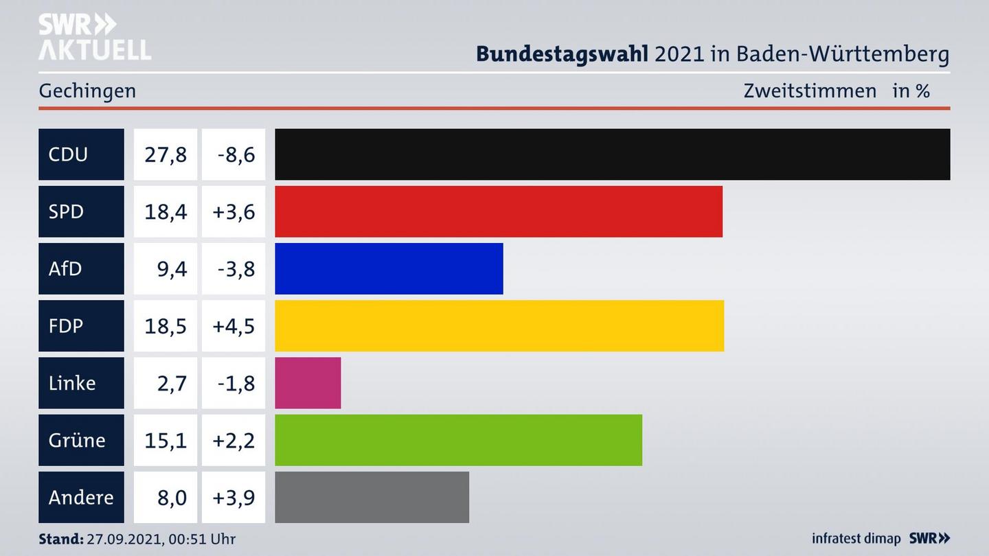 Bundestagswahl 2021 Endergebnis Zweitstimme für Gechingen. 