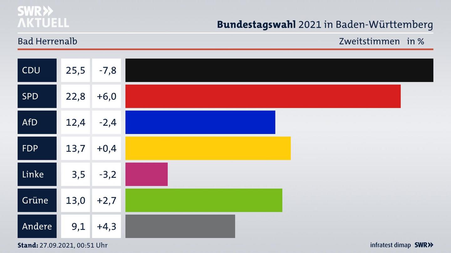 Bundestagswahl 2021 Endergebnis Zweitstimme für Bad Herrenalb. 
